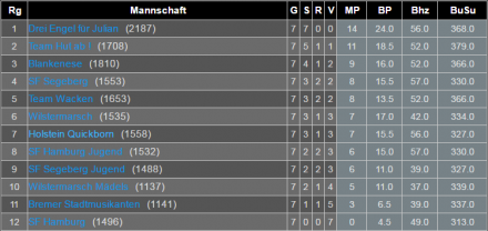 Tabelle