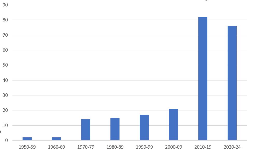 VereinszugehörigkeitGrafik